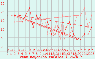 Courbe de la force du vent pour Casement Aerodrome