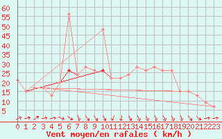 Courbe de la force du vent pour Odiham