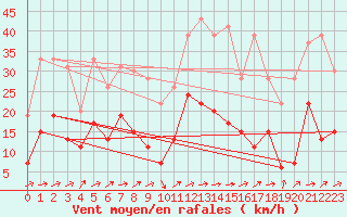 Courbe de la force du vent pour Toulouse-Francazal (31)