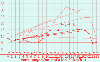 Courbe de la force du vent pour Lannion (22)