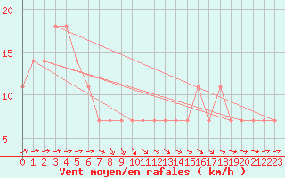 Courbe de la force du vent pour Kuhmo Kalliojoki