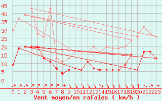 Courbe de la force du vent pour Napf (Sw)