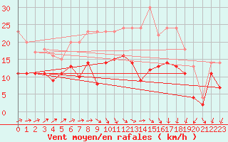 Courbe de la force du vent pour Seehausen