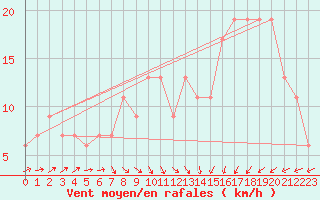 Courbe de la force du vent pour Scampton