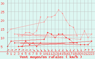 Courbe de la force du vent pour Muenchen-Stadt