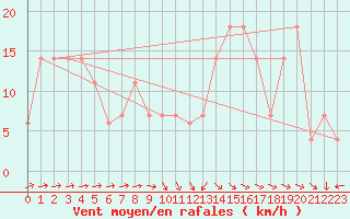 Courbe de la force du vent pour Penhas Douradas