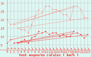 Courbe de la force du vent pour Kleiner Feldberg / Taunus