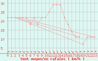 Courbe de la force du vent pour Resko