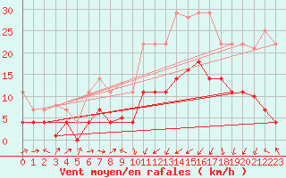 Courbe de la force du vent pour Xativa