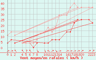 Courbe de la force du vent pour Ecija