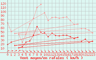 Courbe de la force du vent pour Ile d