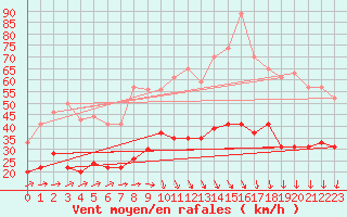 Courbe de la force du vent pour Dinard (35)