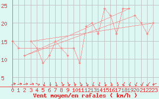 Courbe de la force du vent pour Aberdaron