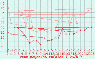 Courbe de la force du vent pour La Brvine (Sw)