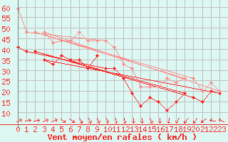 Courbe de la force du vent pour Pointe du Raz (29)