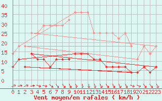 Courbe de la force du vent pour Magdeburg