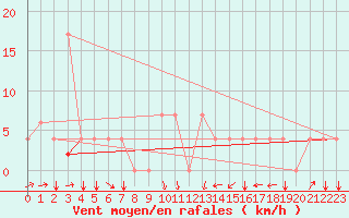 Courbe de la force du vent pour Kairouan