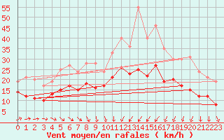 Courbe de la force du vent pour Thnezay (79)