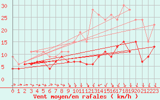 Courbe de la force du vent pour Agen (47)