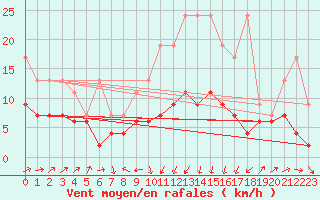Courbe de la force du vent pour Oberriet / Kriessern