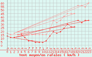 Courbe de la force du vent pour Moleson (Sw)