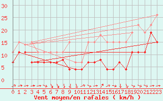 Courbe de la force du vent pour Pau (64)