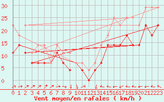 Courbe de la force du vent pour Oulu Vihreasaari