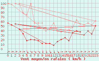 Courbe de la force du vent pour Saentis (Sw)