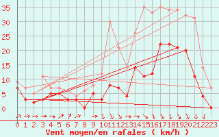 Courbe de la force du vent pour Lillers (62)