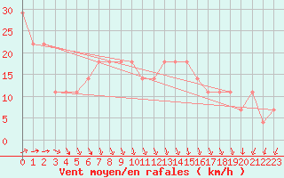 Courbe de la force du vent pour Uto