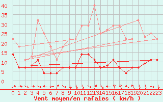 Courbe de la force du vent pour Madridejos