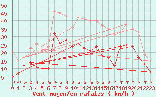 Courbe de la force du vent pour Istres (13)