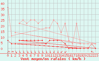 Courbe de la force du vent pour Retie (Be)