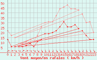 Courbe de la force du vent pour Avord (18)