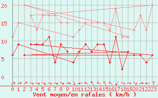 Courbe de la force du vent pour Solenzara - Base arienne (2B)