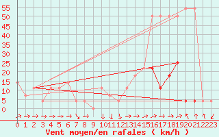 Courbe de la force du vent pour Mallnitz Ii