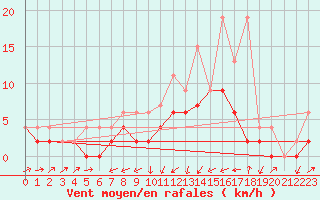 Courbe de la force du vent pour Wynau