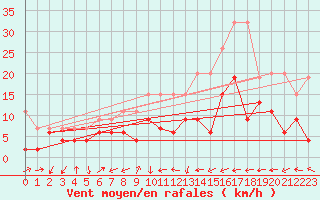 Courbe de la force du vent pour Naluns / Schlivera