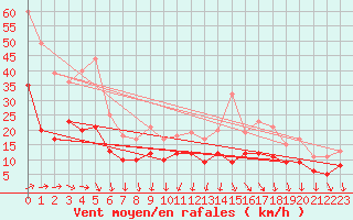 Courbe de la force du vent pour Rochefort Saint-Agnant (17)