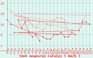 Courbe de la force du vent pour Gottfrieding
