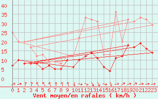 Courbe de la force du vent pour Tarbes (65)