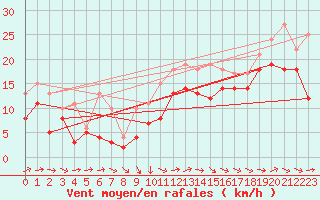 Courbe de la force du vent pour Ummendorf