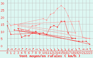 Courbe de la force du vent pour Gottfrieding
