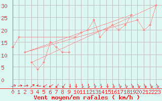 Courbe de la force du vent pour Plymouth (UK)