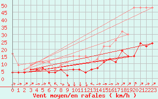 Courbe de la force du vent pour Plaffeien-Oberschrot