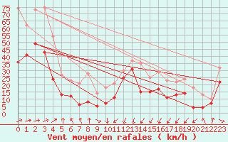 Courbe de la force du vent pour Pointe de Socoa (64)