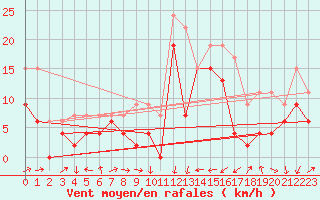 Courbe de la force du vent pour Perpignan (66)