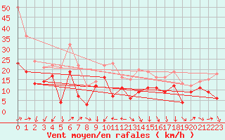 Courbe de la force du vent pour Chlons-en-Champagne (51)