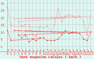 Courbe de la force du vent pour Angers-Marc (49)