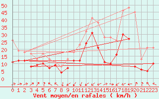 Courbe de la force du vent pour Ile Rousse (2B)